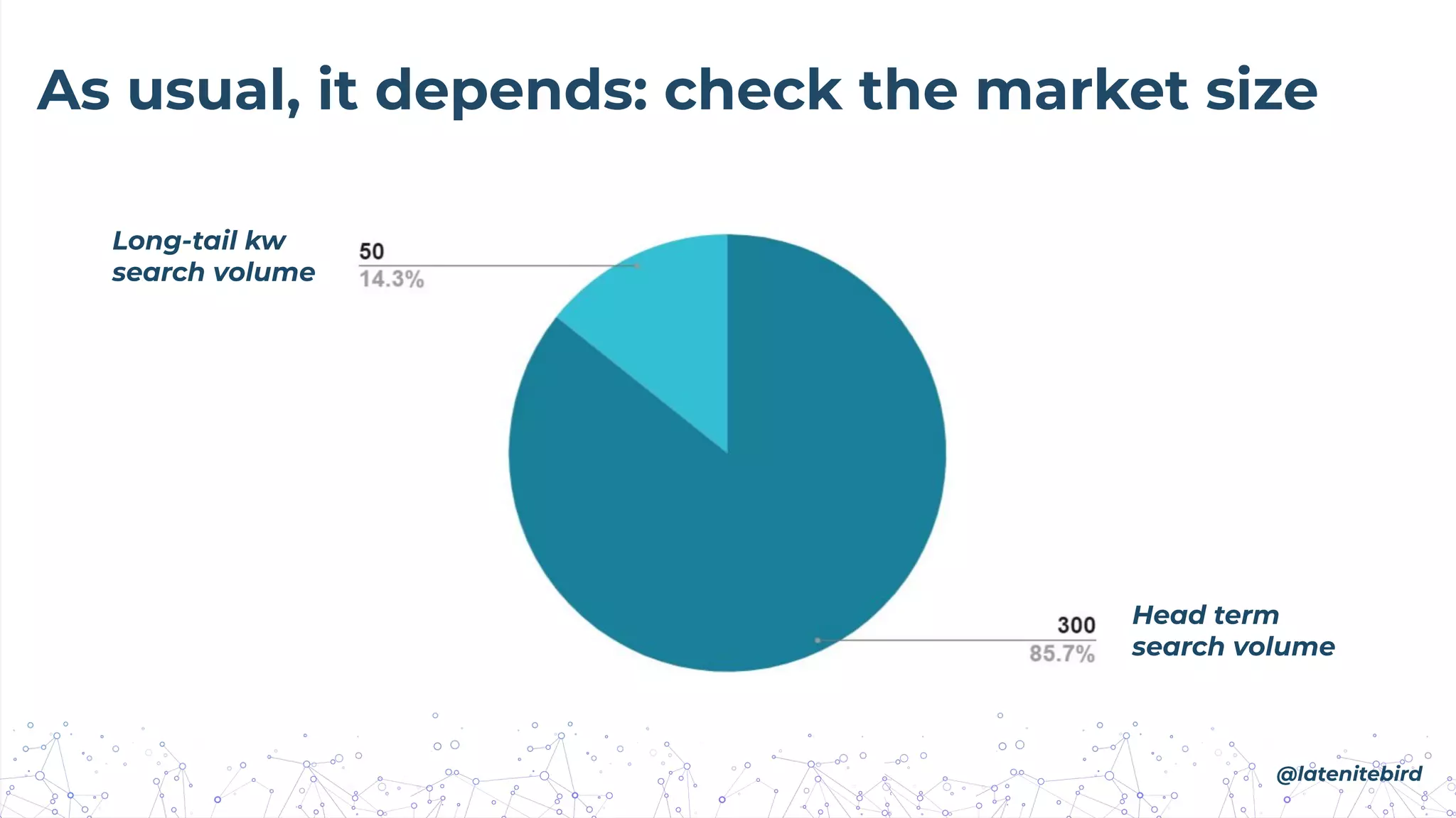 As usual, it depends: check the market size
Head term
search volume
Long-tail kw
search volume
@latenitebird
 