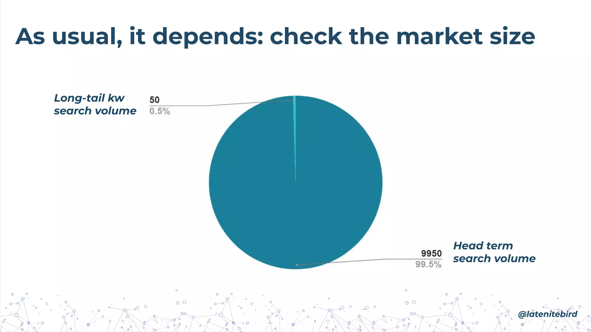 As usual, it depends: check the market size
Head term
search volume
Long-tail kw
search volume
@latenitebird
 