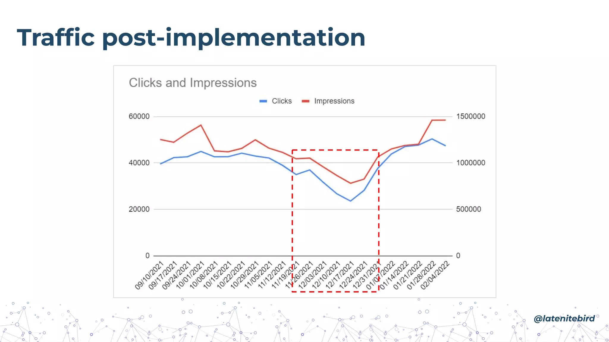 @latenitebird
Trafﬁc post-implementation
 