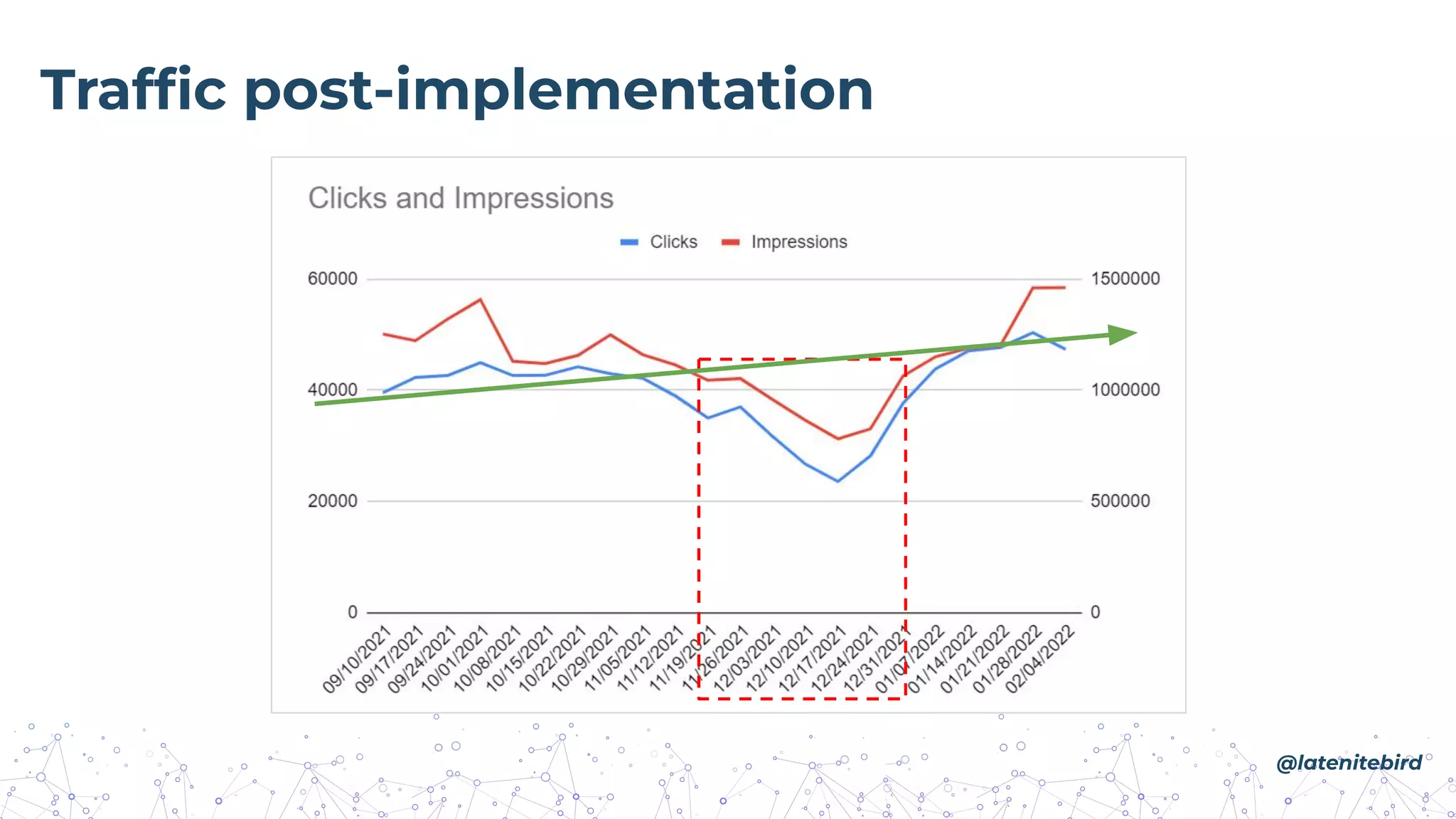 @latenitebird
Trafﬁc post-implementation
 