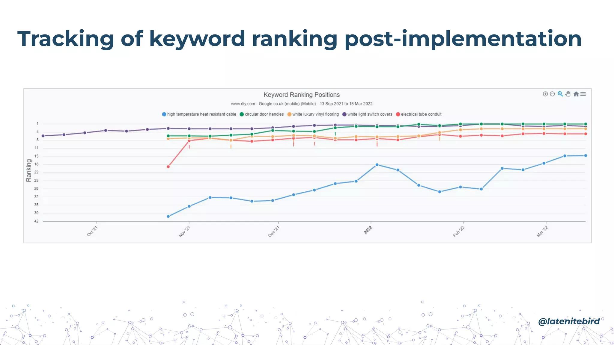 @latenitebird
Tracking of keyword ranking post-implementation
 