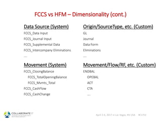 How to go from HFM (on prem) to FCCS(cloud) with a horizontal learning ...