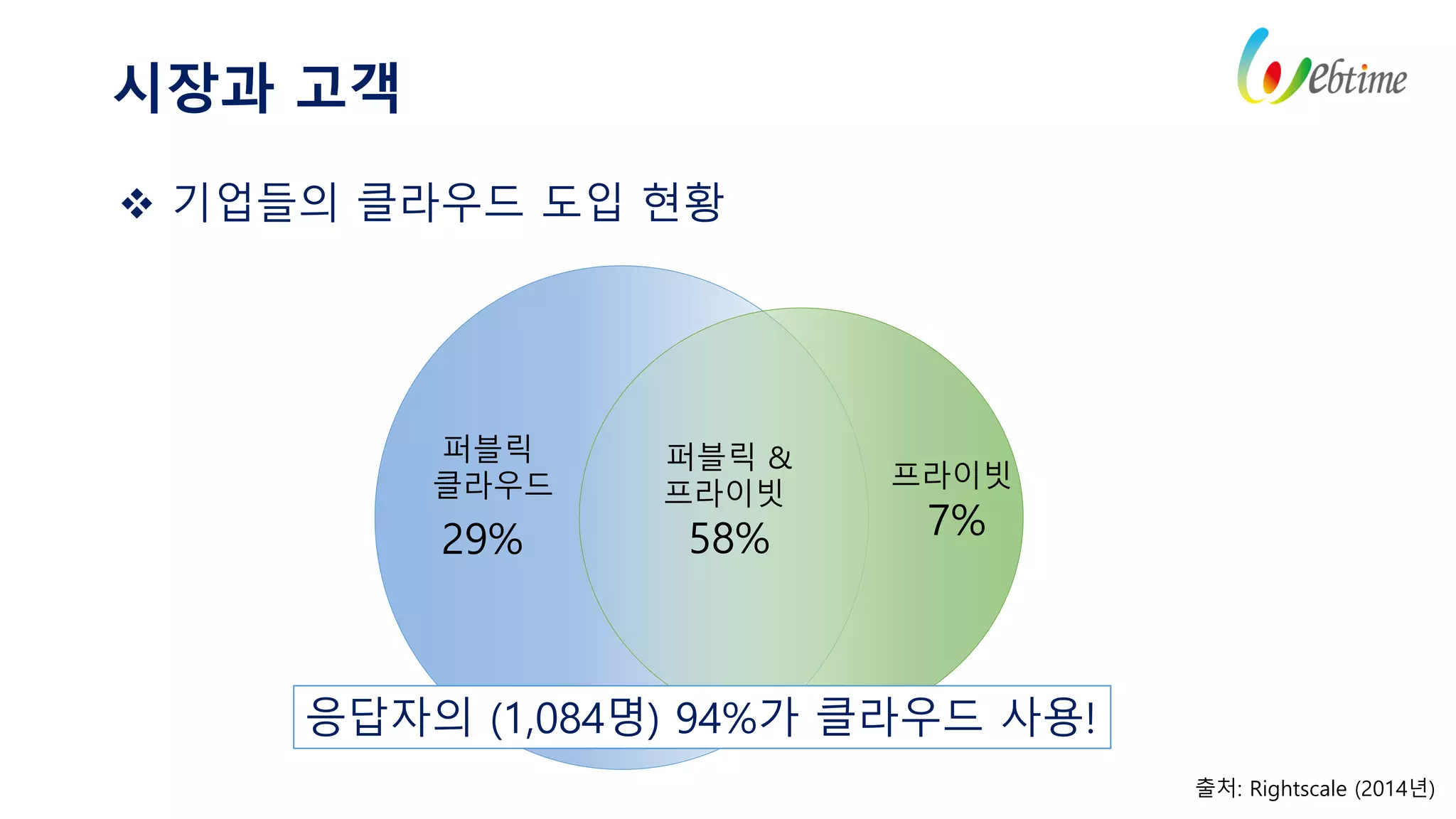 시장과 고객
출처: Rightscale (2014년)
퍼블릭
클라우드
29%
퍼블릭 &
프라이빗
58%
프라이빗
7%
 기업들의 클라우드 도입 현황
응답자의 (1,084명) 94%가 클라우드 사용!
 