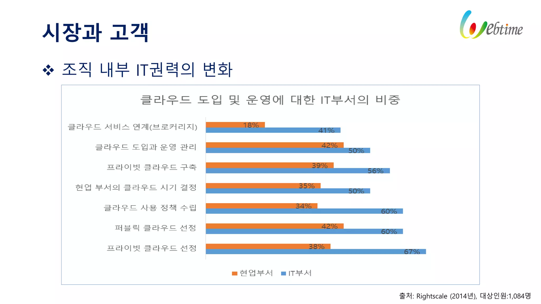 출처: Rightscale (2014년), 대상인원:1,084명
67%
60%
60%
50%
56%
50%
41%
38%
42%
34%
35%
39%
42%
18%
프라이빗 클라우드 선정
퍼블릭 클라우드 선정
클라우드 사용 정책 수립
현업 부서의 클라우드 시기 결정
프라이빗 클라우드 구축
클라우드 도입과 운영 관리
클라우드 서비스 연계(브로커리지)
클라우드 도입 및 운영에 대한 IT부서의 비중
현업부서 IT부서
 조직 내부 IT권력의 변화
시장과 고객
 