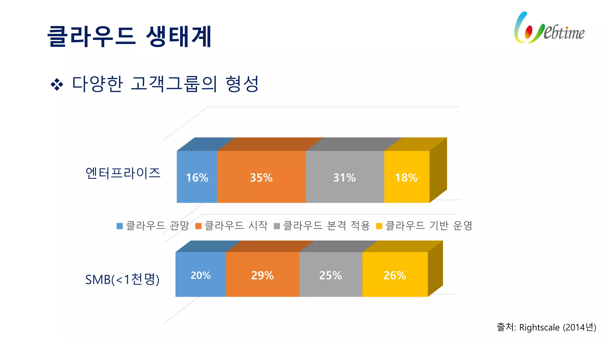 클라우드 생태계
출처: Rightscale (2014년)
 다양한 고객그룹의 형성
20% 29% 25% 26%
클라우드 관망 클라우드 시작 클라우드 본격 적용 클라우드 기반 운영
16% 35% 31% 18%엔터프라이즈
SMB(<1천명)
 