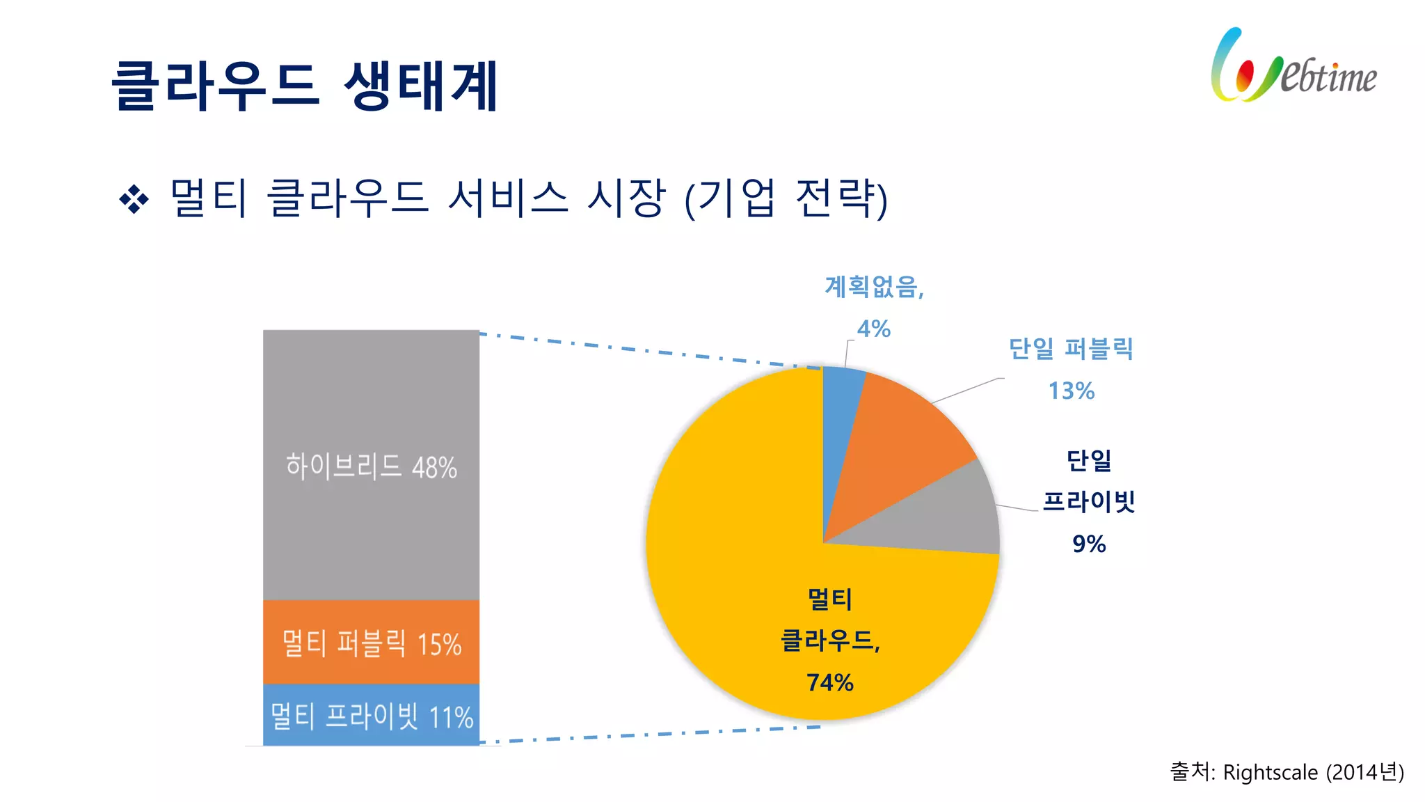 클라우드 생태계
출처: Rightscale (2014년)
계획없음,
4%
단일 퍼블릭
13%
단일
프라이빗
9%
멀티
클라우드,
74%
 멀티 클라우드 서비스 시장 (기업 전략)
 