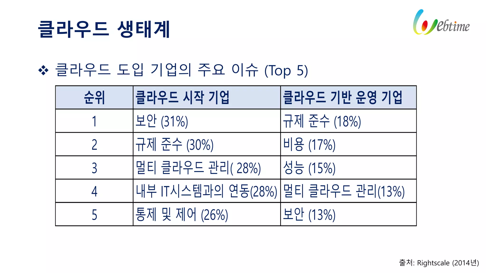 클라우드 생태계
출처: Rightscale (2014년)
순위 클라우드 시작 기업 클라우드 기반 운영 기업
1 보안 (31%) 규제 준수 (18%)
2 규제 준수 (30%) 비용 (17%)
3 멀티 클라우드 관리( 28%) 성능 (15%)
4 내부 IT시스템과의 연동(28%) 멀티 클라우드 관리(13%)
5 통제 및 제어 (26%) 보안 (13%)
 클라우드 도입 기업의 주요 이슈 (Top 5)
 