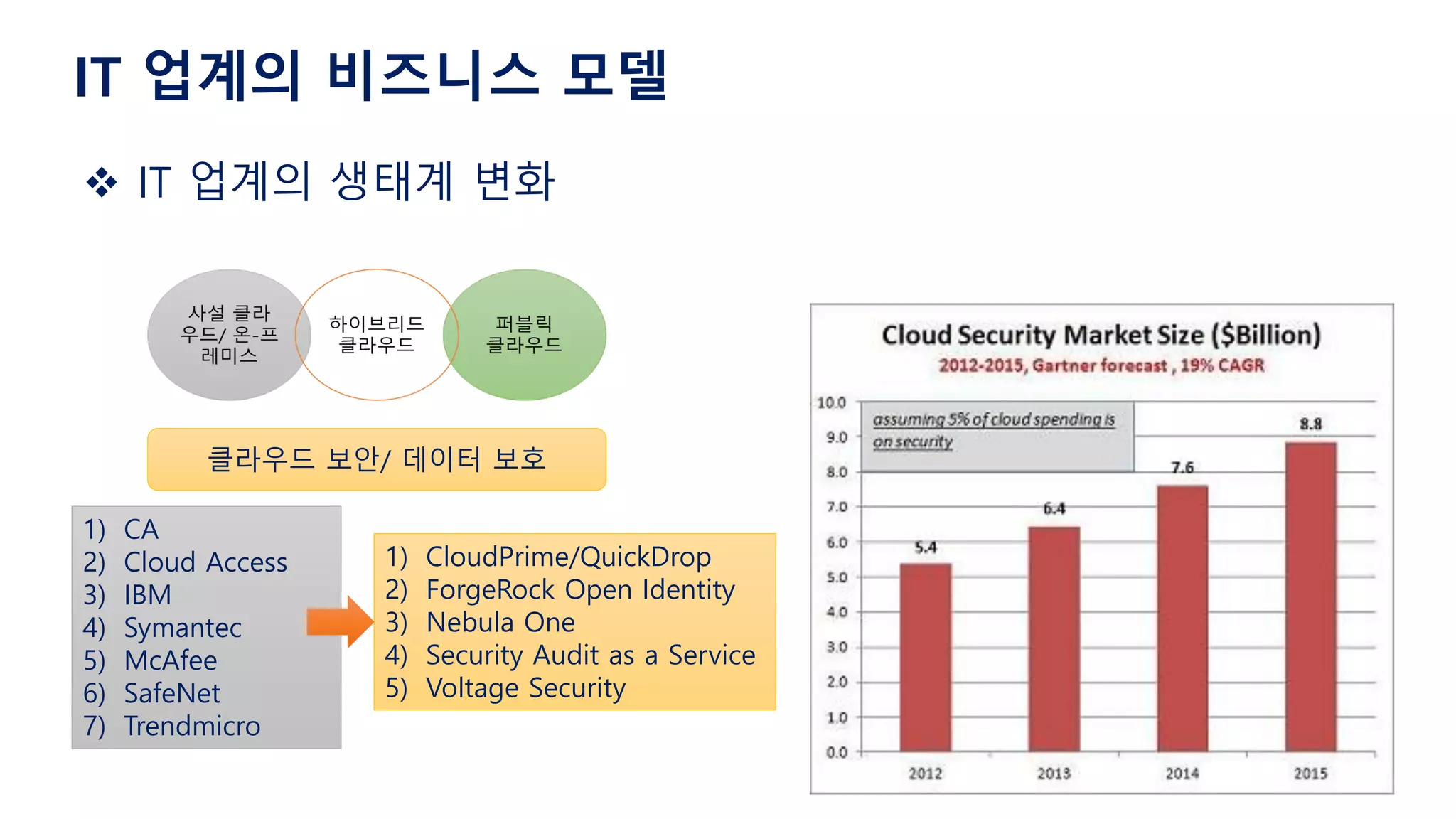 IT 업계의 비즈니스 모델
 IT 업계의 생태계 변화
클라우드 보안/ 데이터 보호
1) CA
2) Cloud Access
3) IBM
4) Symantec
5) McAfee
6) SafeNet
7) Trendmicro
1) CloudPrime/QuickDrop
2) ForgeRock Open Identity
3) Nebula One
4) Security Audit as a Service
5) Voltage Security
 