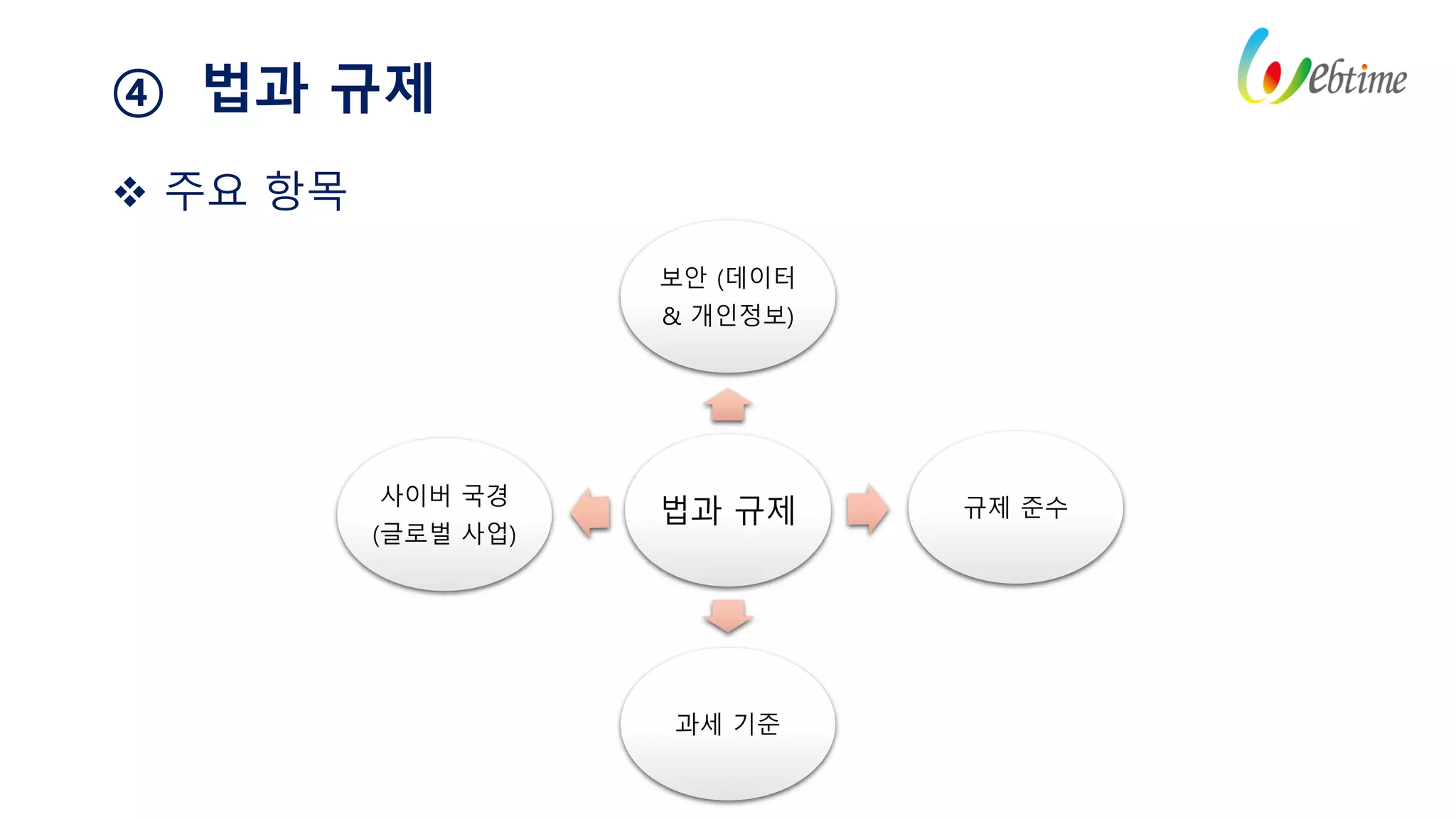 ④ 법과 규제
 주요 항목
법과 규제
보안 (데이터
& 개인정보)
규제 준수
과세 기준
사이버 국경
(글로벌 사업)
 