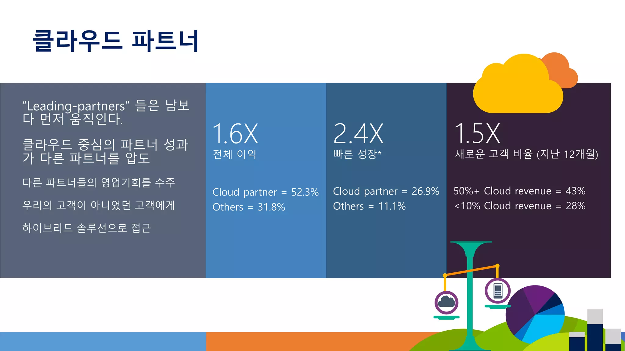 1.5X
새로운 고객 비율 (지난 12개월)
50%+ Cloud revenue = 43%
<10% Cloud revenue = 28%
“Leading-partners” 들은 남보
다 먼저 움직인다.
클라우드 중심의 파트너 성과
가 다른 파트너를 압도
다른 파트너들의 영업기회를 수주
우리의 고객이 아니었던 고객에게
하이브리드 솔루션으로 접근
1.6X
전체 이익
Cloud partner = 52.3%
Others = 31.8%
2.4X
빠른 성장*
Cloud partner = 26.9%
Others = 11.1%
클라우드 파트너
 