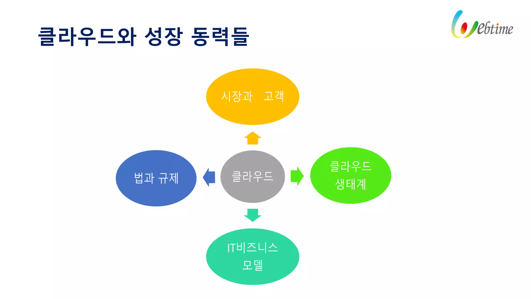 클라우드와 성장 동력들
클라우드
시장과 고객
클라우드
생태계
IT비즈니스
모델
법과 규제
 