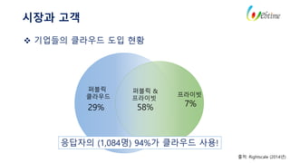 시장과 고객
출처: Rightscale (2014년)
퍼블릭
클라우드
29%
퍼블릭 &
프라이빗
58%
프라이빗
7%
 기업들의 클라우드 도입 현황
응답자의 (1,084명) 94%가 클라우드 사용!
 