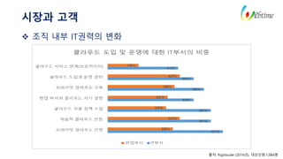 출처: Rightscale (2014년), 대상인원:1,084명
67%
60%
60%
50%
56%
50%
41%
38%
42%
34%
35%
39%
42%
18%
프라이빗 클라우드 선정
퍼블릭 클라우드 선정
클라우드 사용 정책 수립
현업 부서의 클라우드 시기 결정
프라이빗 클라우드 구축
클라우드 도입과 운영 관리
클라우드 서비스 연계(브로커리지)
클라우드 도입 및 운영에 대한 IT부서의 비중
현업부서 IT부서
 조직 내부 IT권력의 변화
시장과 고객
 