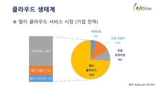 클라우드 생태계
출처: Rightscale (2014년)
계획없음,
4%
단일 퍼블릭
13%
단일
프라이빗
9%
멀티
클라우드,
74%
 멀티 클라우드 서비스 시장 (기업 전략)
 