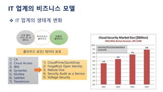 IT 업계의 비즈니스 모델
 IT 업계의 생태계 변화
클라우드 보안/ 데이터 보호
1) CA
2) Cloud Access
3) IBM
4) Symantec
5) McAfee
6) SafeNet
7) Trendmicro
1) CloudPrime/QuickDrop
2) ForgeRock Open Identity
3) Nebula One
4) Security Audit as a Service
5) Voltage Security
 