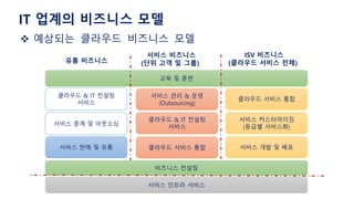 IT 업계의 비즈니스 모델
 예상되는 클라우드 비즈니스 모델
서비스 판매 및 유통
서비스 중계 및 아웃소싱
클라우드 & IT 컨설팅
서비스
클라우드 서비스 통합
클라우드 & IT 컨설팅
서비스
서비스 관리 & 운영
(Outsourcing)
서비스 개발 및 배포
서비스 커스터마이징
(등급별 서비스화)
클라우드 서비스 통합
유통 비즈니스
서비스 비즈니스
(단위 고객 및 그룹)
ISV 비즈니스
(클라우드 서비스 전체)
서비스 인프라 서비스
비즈니스 컨설팅
교육 및 훈련
 