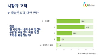 시장과 고객
 클라우드에 대한 판단
질문 1:
현 시점에서 클라우드 환경이
뚜렷한 효율성과 비용 절감
효과를 제공하는가?
0 10 20 30 40 50
32%
38%
21%
5%
%1− 동의하지 않음
2
3
4
5 − 동의함
1
출처: KPMG컨설팅 (2013년)
 