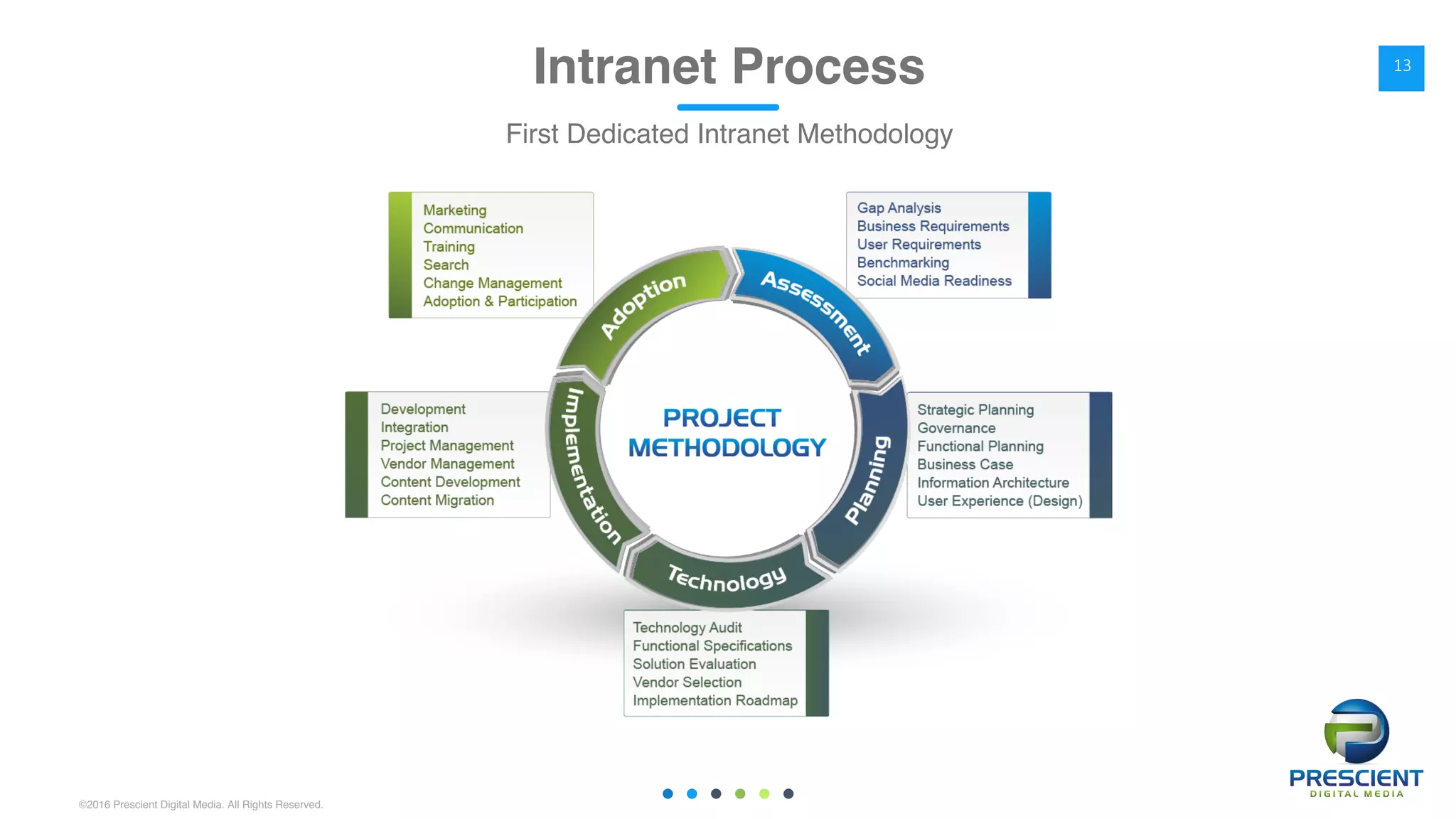 ©2016 Prescient Digital Media. All Rights Reserved.
Intranet Process
First Dedicated Intranet Methodology
13
 