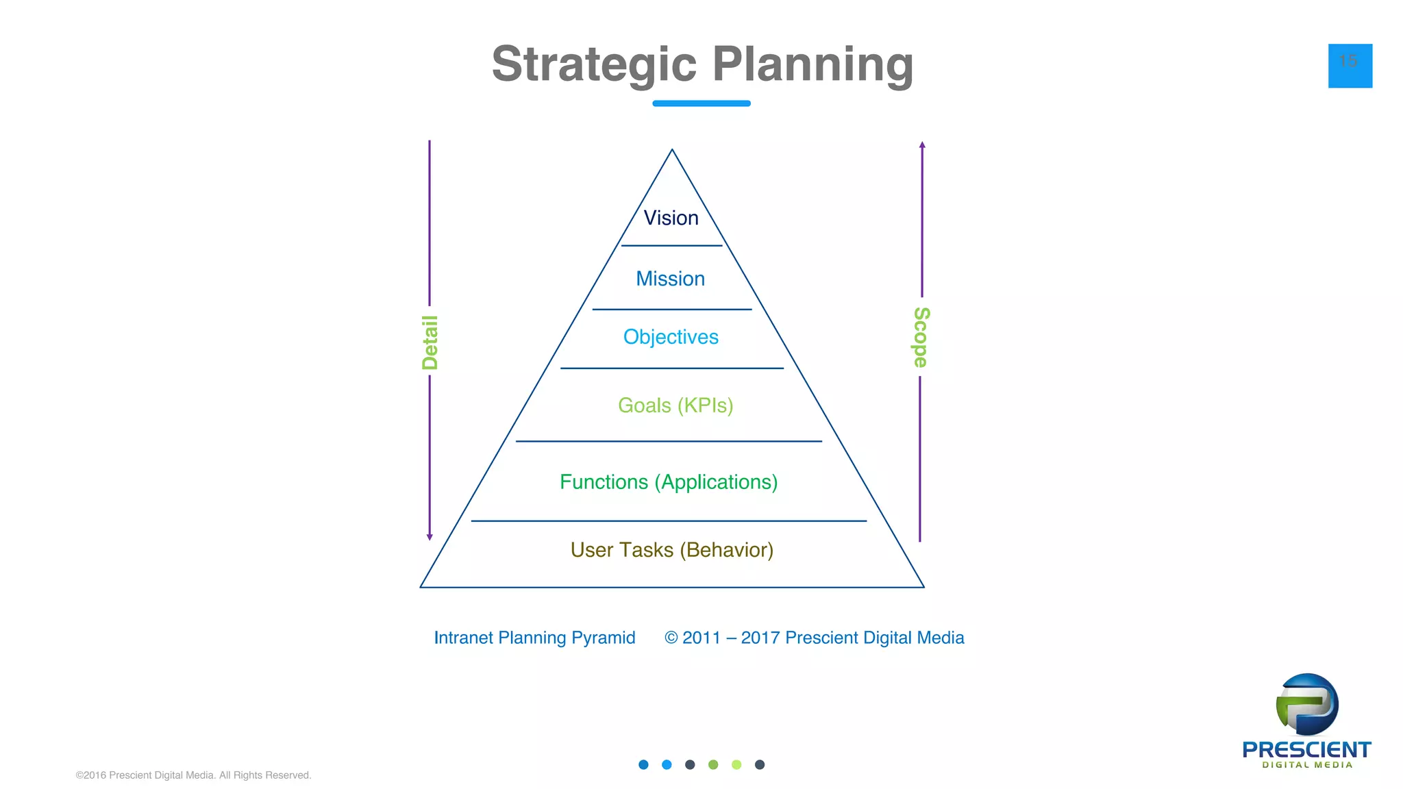 ©2016 Prescient Digital Media. All Rights Reserved.
Intranet Planning Pyramid © 2011 – 2017 Prescient Digital Media
Vision
Mission
Objectives
Goals (KPIs)
Functions (Applications)
User Tasks (Behavior)
Scope
Detail
Strategic Planning 15
 