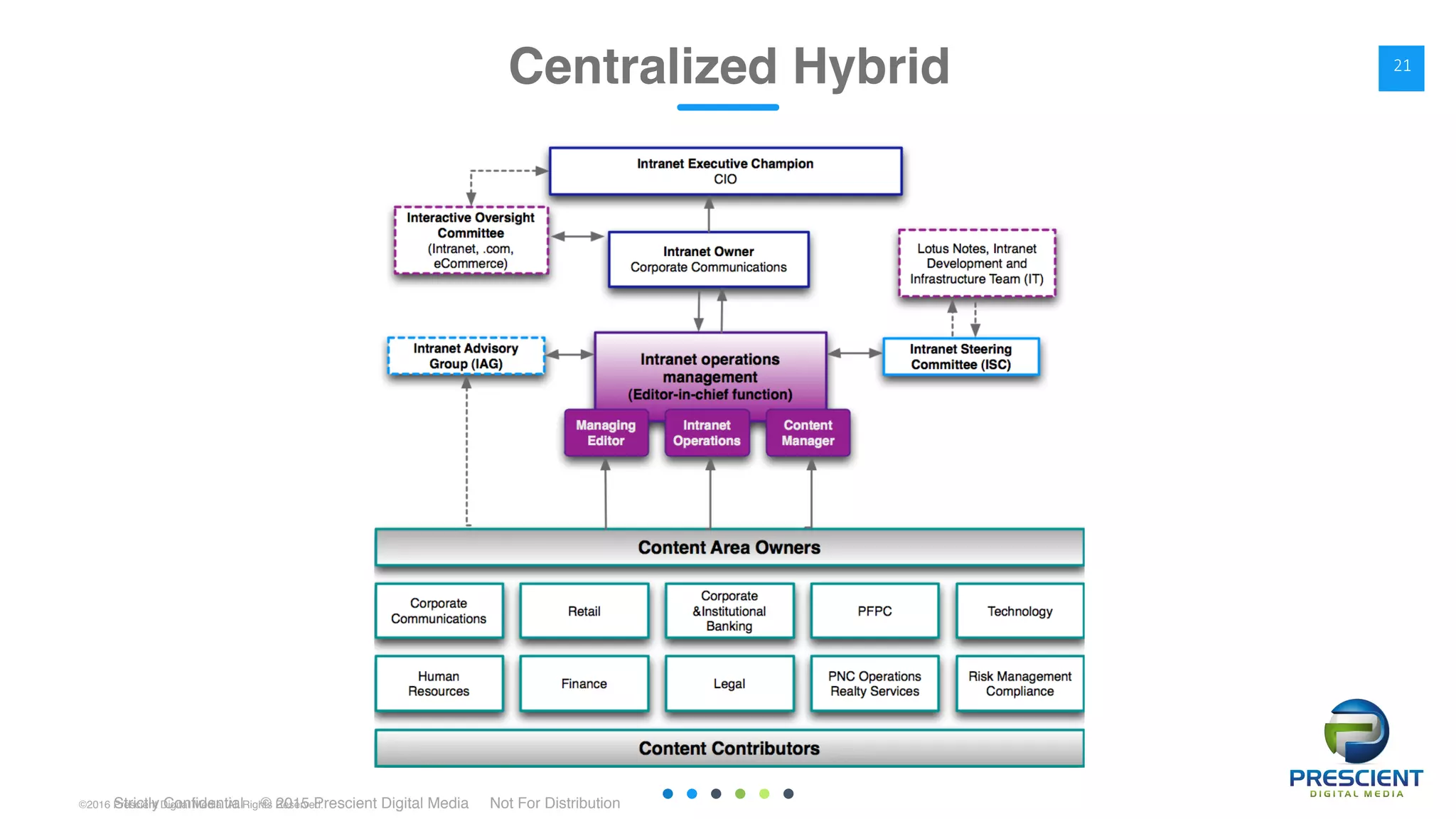 ©2016 Prescient Digital Media. All Rights Reserved.
20Strictly Confidential © 2015 Prescient Digital Media Not For Distribution
Centralized Hybrid 21
 