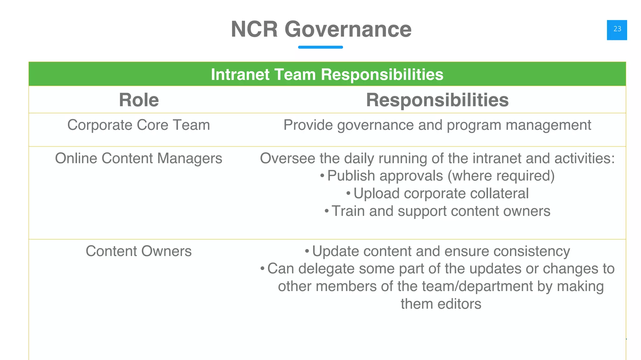 ©2016 Prescient Digital Media. All Rights Reserved.
Intranet Team Responsibilities
Role Responsibilities
Corporate Core Team Provide governance and program management
Online Content Managers Oversee the daily running of the intranet and activities:
• Publish approvals (where required)
• Upload corporate collateral
• Train and support content owners
Content Owners • Update content and ensure consistency
• Can delegate some part of the updates or changes to
other members of the team/department by making
them editors
NCR Governance 23
 