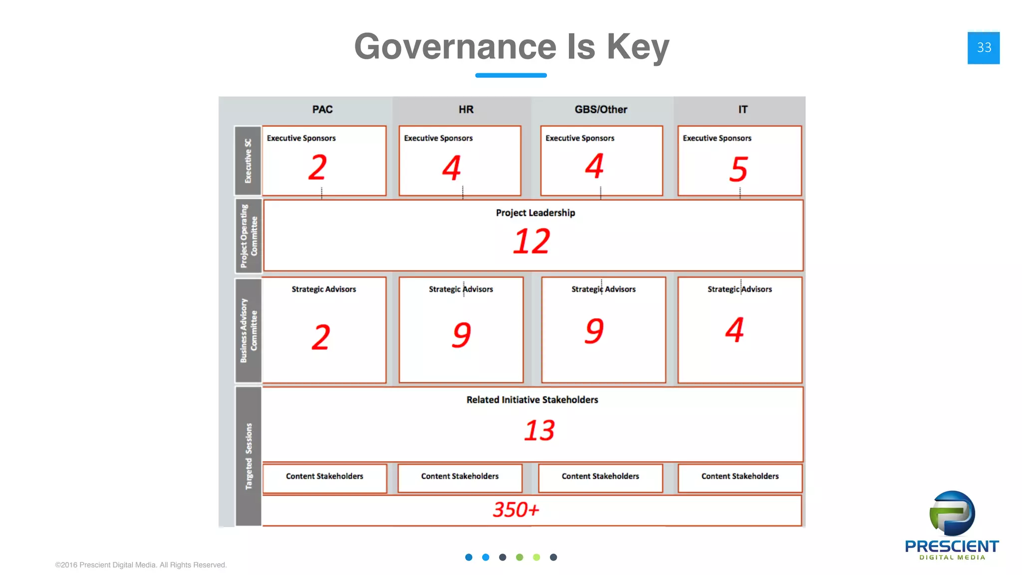 ©2016 Prescient Digital Media. All Rights Reserved.
Governance Is Key 33
 