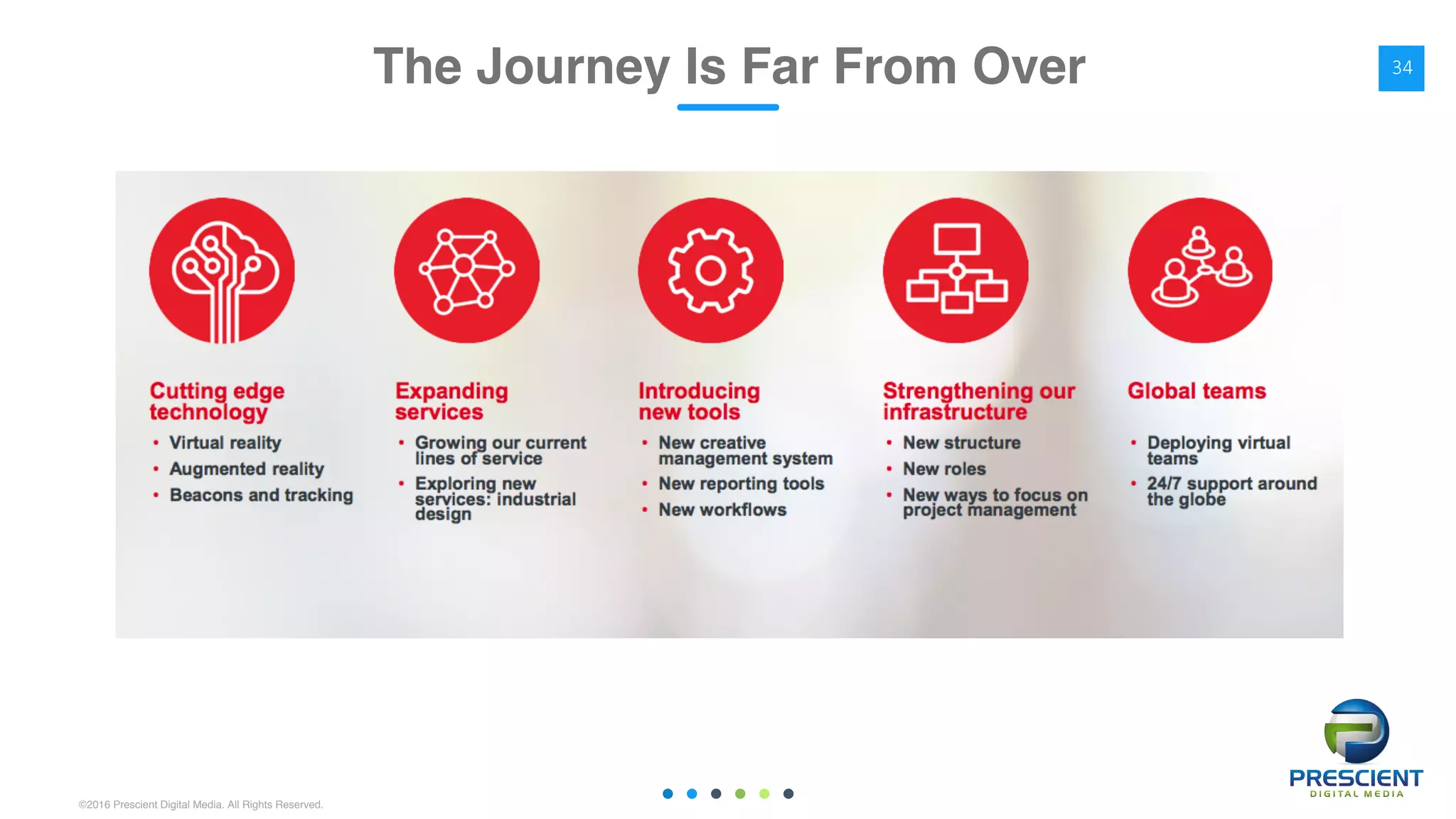 ©2016 Prescient Digital Media. All Rights Reserved.
The Journey Is Far From Over 34
 