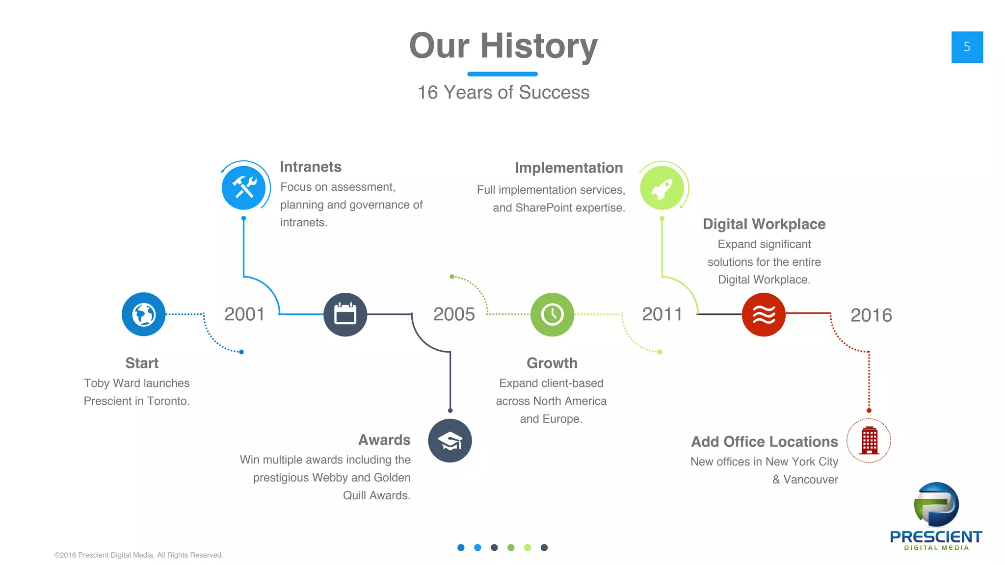 ©2016 Prescient Digital Media. All Rights Reserved.
5
…
2001 2005 2011
Expand client-based
across North America
and Europe.
Growth
Expand significant
solutions for the entire
Digital Workplace.
Digital Workplace
Toby Ward launches
Prescient in Toronto.
Start
Full implementation services,
and SharePoint expertise.
Implementation
Focus on assessment,
planning and governance of
intranets.
Intranets
Our History
16 Years of Success
Win multiple awards including the
prestigious Webby and Golden
Quill Awards.
Awards
2016
New offices in New York City
& Vancouver
Add Office Locations
 