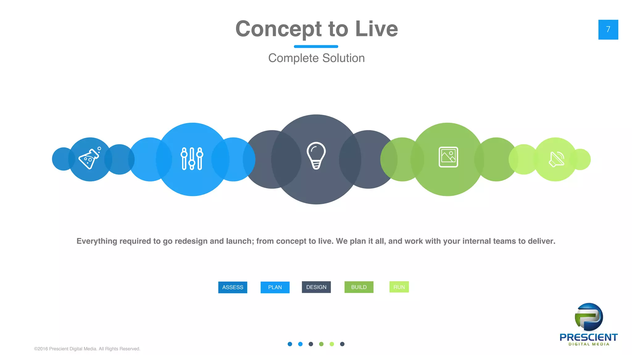 ©2016 Prescient Digital Media. All Rights Reserved.
7
ASSESS PLAN DESIGN RUNBUILD
Everything required to go redesign and launch; from concept to live. We plan it all, and work with your internal teams to deliver.
Concept to Live
Complete Solution
 