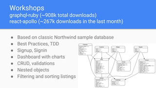 Workshops
graphql-ruby (~908k total downloads)
react-apollo (~267k downloads in the last month)
● Based on classic Northwind sample database
● Best Practices, TDD
● Signup, Signin
● Dashboard with charts
● CRUD, validations
● Nested objects
● Filtering and sorting listings
 
