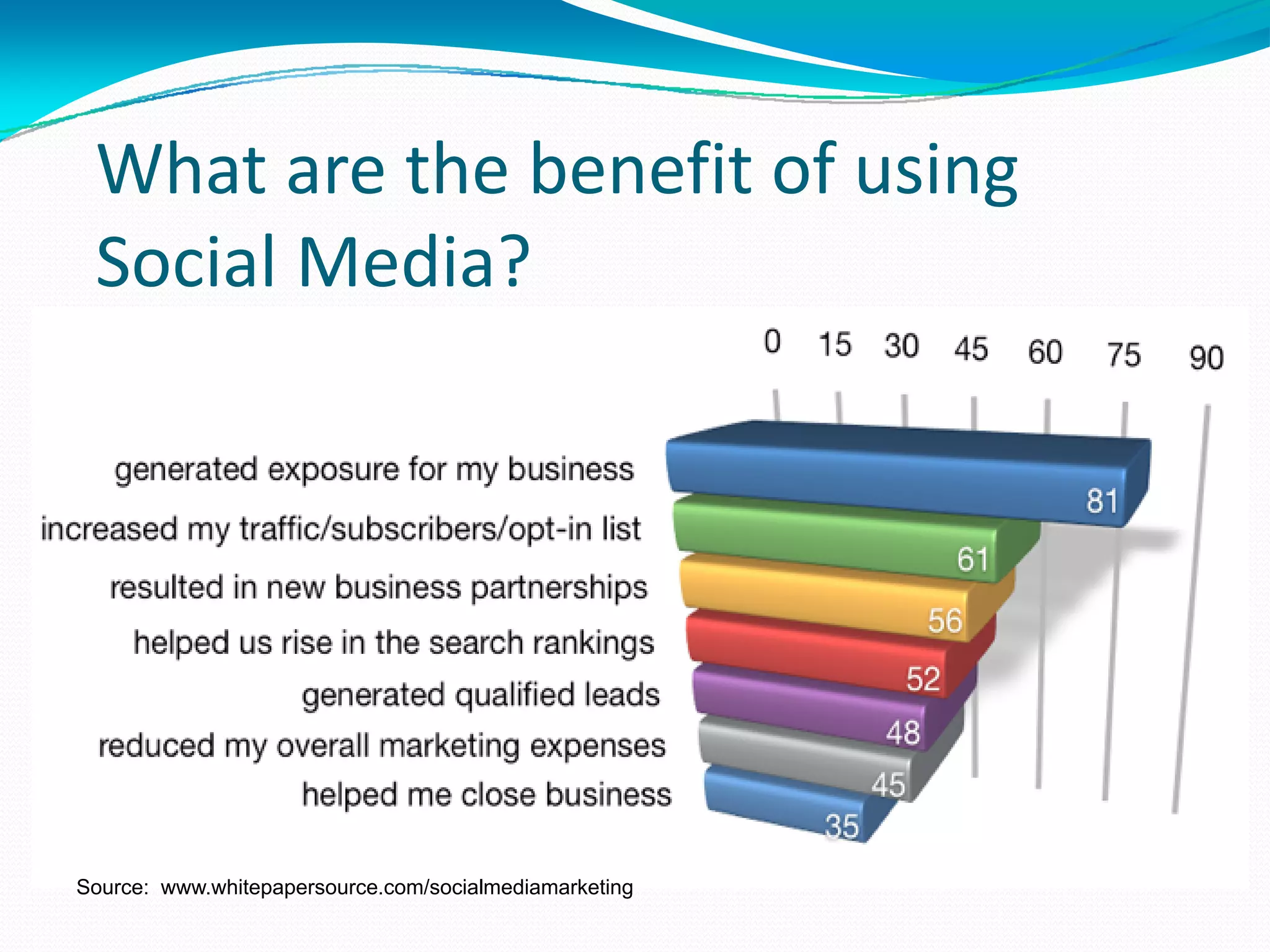 Source:  www.whitepapersource.com/socialmediamarketing 