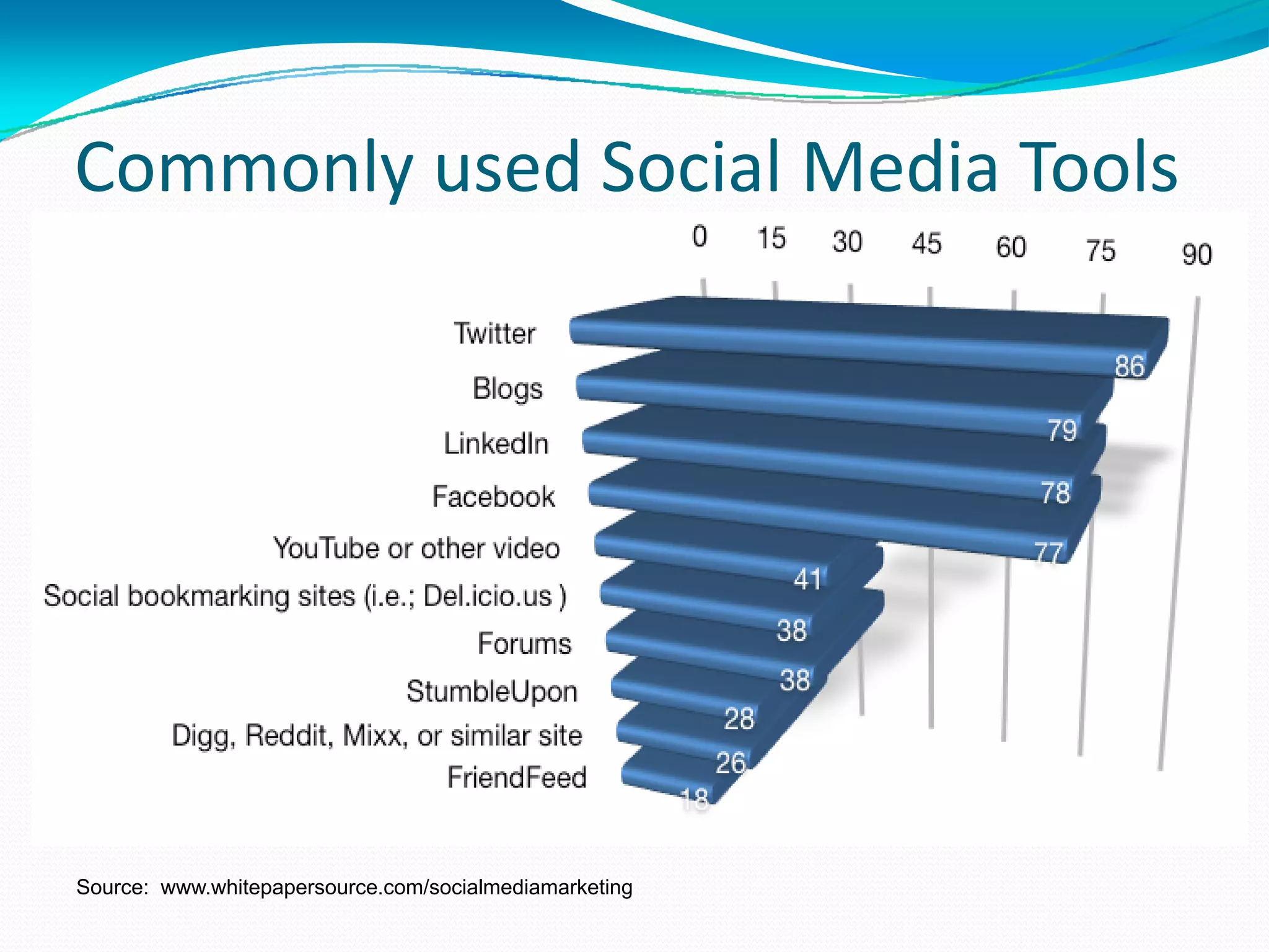 Source:  www.whitepapersource.com/socialmediamarketing 