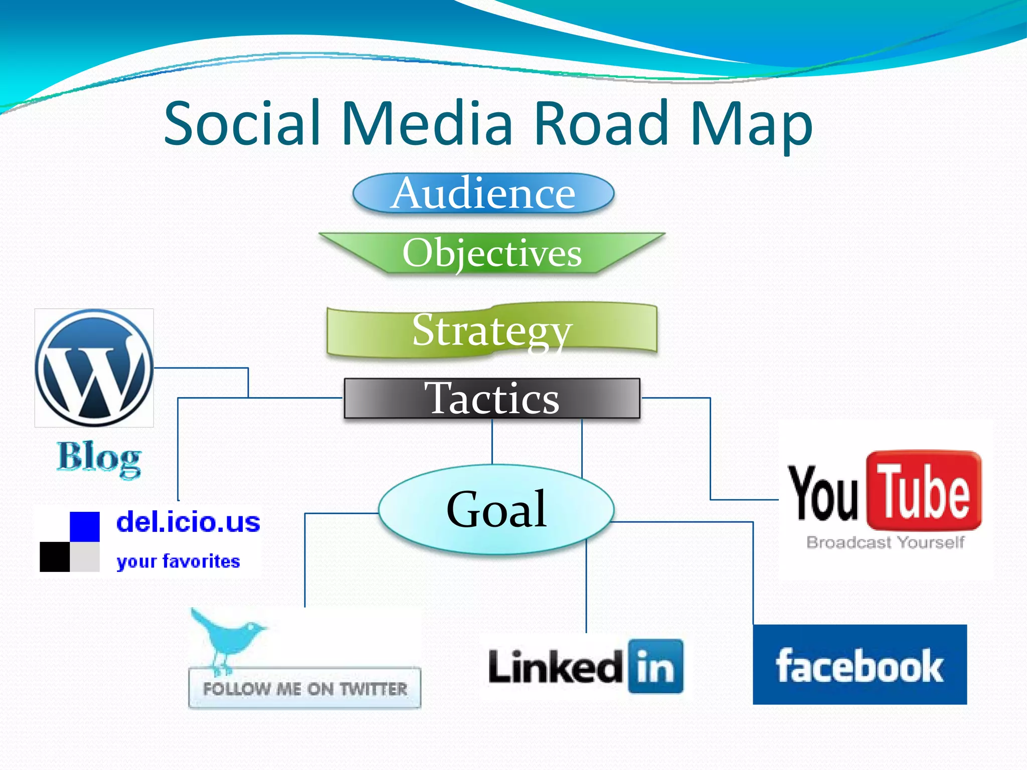 Audience Objectives Strategy Tactics Goal 