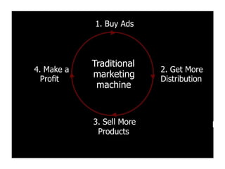 1. Buy Ads



            Traditional
4. Make a                  2. Get More
  Proﬁt
            marketing      Distribution
             machine


            3. Sell More                  Buy
             Products
 