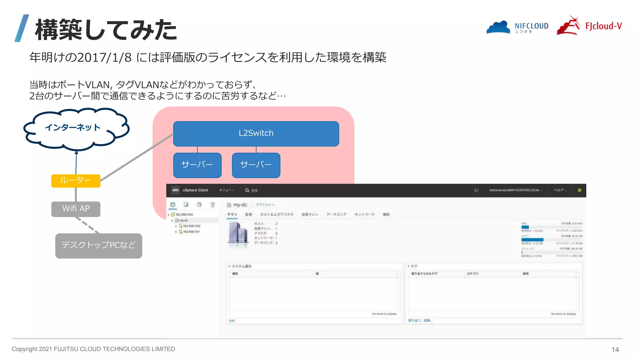 Copyright 2021 FUJITSU CLOUD TECHNOLOGIES LIMITED
構築してみた
14
インターネット
ルーター
L2Switch
Wifi AP
デスクトップPCなど
サーバー サーバー
年明けの2017/1/8 には評価版のライセンスを利用した環境を構築
当時はポートVLAN, タグVLANなどがわかっておらず、
2台のサーバー間で通信できるようにするのに苦労するなど…
 