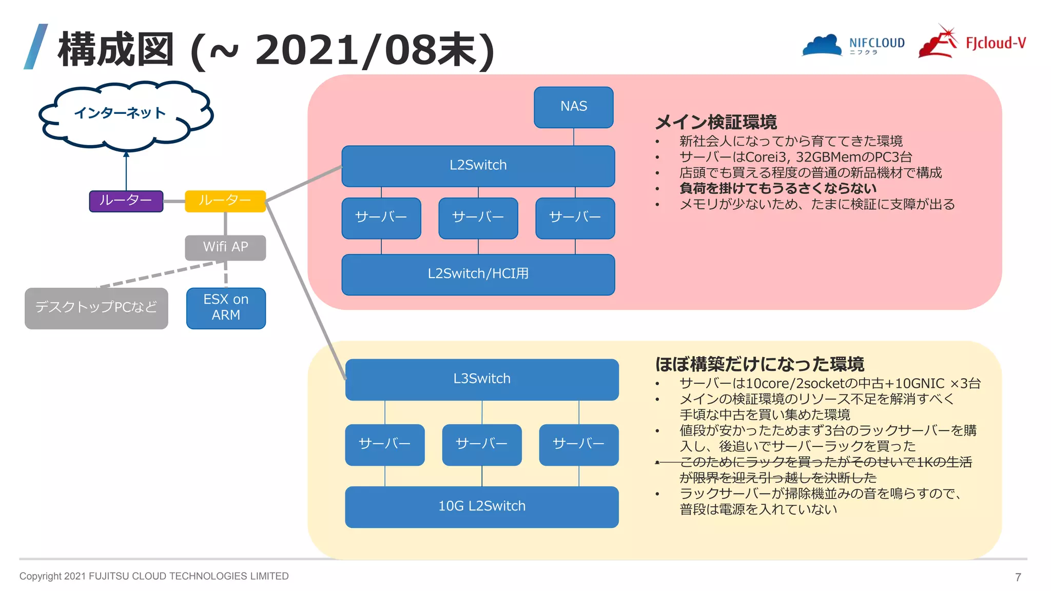 Copyright 2021 FUJITSU CLOUD TECHNOLOGIES LIMITED
ほぼ構築だけになった環境
• サーバーは10core/2socketの中古+10GNIC ×3台
• メインの検証環境のリソース不足を解消すべく
手頃な中古を買い集めた環境
• 値段が安かったためまず3台のラックサーバーを購
入し、後追いでサーバーラックを買った
• このためにラックを買ったがそのせいで1Kの生活
が限界を迎え引っ越しを決断した
• ラックサーバーが掃除機並みの音を鳴らすので、
普段は電源を入れていない
メイン検証環境
• 新社会人になってから育ててきた環境
• サーバーはCorei3, 32GBMemのPC3台
• 店頭でも買える程度の普通の新品機材で構成
• 負荷を掛けてもうるさくならない
• メモリが少ないため、たまに検証に支障が出る
構成図 (~ 2021/08末)
7
ルーター
インターネット
ルーター
L2Switch
Wifi AP
デスクトップPCなど
サーバー サーバー サーバー
L2Switch/HCI用
NAS
L3Switch
サーバー サーバー サーバー
10G L2Switch
ESX on
ARM
 