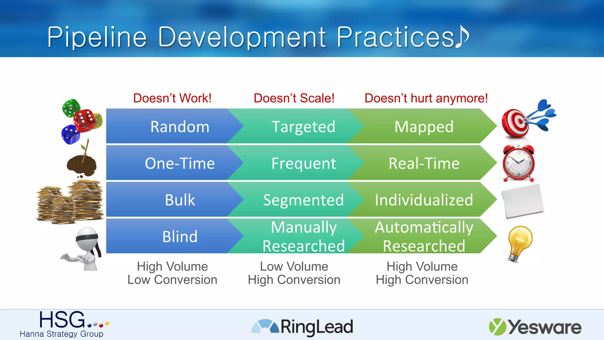 Pipeline Development Practices
Random	
   Targeted	
   Mapped	
  
One-­‐Time	
   Frequent	
   Real-­‐Time	
  
Bulk	
   Segmented	
   Individualized	
  
Blind	
  
Manually	
  
Researched	
  
Automa9cally	
  
Researched	
  
High Volume
Low Conversion
Low Volume
High Conversion
High Volume
High Conversion
Doesn’t Work! Doesn’t Scale! Doesn’t hurt anymore!
 