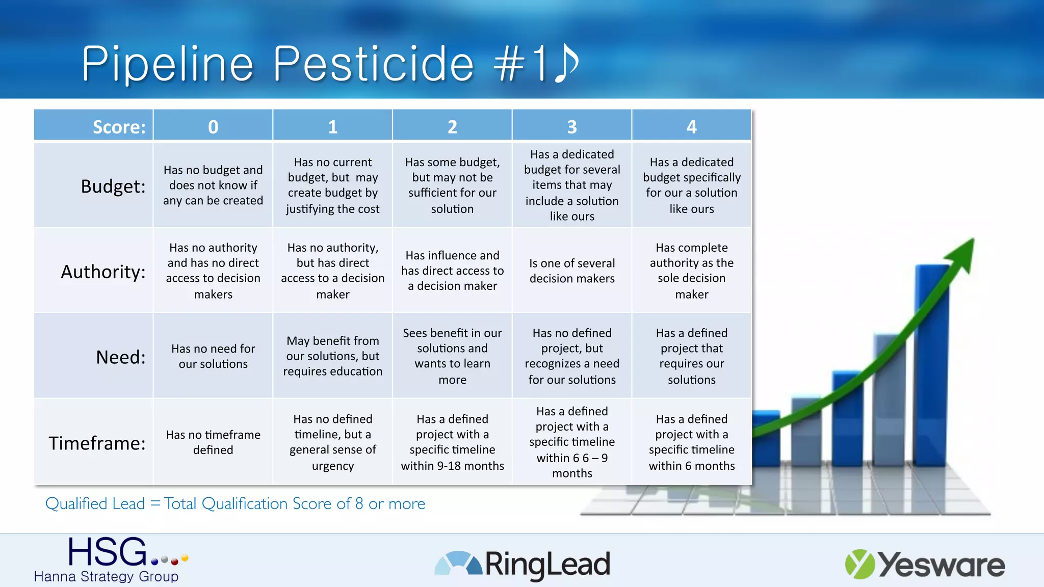 Pipeline Pesticide #1
Score: 0 1 2 3 4
Budget:
Has	
  no	
  budget	
  and	
  
does	
  not	
  know	
  if	
  
any	
  can	
  be	
  created
Has	
  no	
  current	
  
budget,	
  but	
  	
  may	
  
create	
  budget	
  by	
  
jus9fying	
  the	
  cost
Has	
  some	
  budget,	
  
but	
  may	
  not	
  be	
  
suﬃcient	
  for	
  our	
  
solu9on
Has	
  a	
  dedicated	
  
budget	
  for	
  several	
  
items	
  that	
  may	
  
include	
  a	
  solu9on	
  
like	
  ours
Has	
  a	
  dedicated	
  
budget	
  speciﬁcally	
  
for	
  our	
  a	
  solu9on	
  
like	
  ours
Authority:
Has	
  no	
  authority	
  
and	
  has	
  no	
  direct	
  
access	
  to	
  decision	
  
makers
Has	
  no	
  authority,	
  
but	
  has	
  direct	
  
access	
  to	
  a	
  decision	
  
maker
Has	
  inﬂuence	
  and	
  
has	
  direct	
  access	
  to	
  
a	
  decision	
  maker
Is	
  one	
  of	
  several	
  
decision	
  makers
Has	
  complete	
  
authority	
  as	
  the	
  
sole	
  decision	
  
maker
Need:
Has	
  no	
  need	
  for	
  
our	
  solu9ons
May	
  beneﬁt	
  from	
  
our	
  solu9ons,	
  but	
  
requires	
  educa9on
Sees	
  beneﬁt	
  in	
  our	
  
solu9ons	
  and	
  
wants	
  to	
  learn	
  
more
Has	
  no	
  deﬁned	
  
project,	
  but	
  
recognizes	
  a	
  need	
  
for	
  our	
  solu9ons
Has	
  a	
  deﬁned	
  
project	
  that	
  
requires	
  our	
  
solu9ons
Timeframe:
Has	
  no	
  9meframe	
  
deﬁned
Has	
  no	
  deﬁned	
  
9meline,	
  but	
  a	
  
general	
  sense	
  of	
  
urgency
Has	
  a	
  deﬁned	
  
project	
  with	
  a	
  
speciﬁc	
  9meline	
  
within	
  9-­‐18	
  months
Has	
  a	
  deﬁned	
  
project	
  with	
  a	
  
speciﬁc	
  9meline	
  
within	
  6	
  6	
  –	
  9	
  
months
Has	
  a	
  deﬁned	
  
project	
  with	
  a	
  
speciﬁc	
  9meline	
  
within	
  6	
  months
Qualiﬁed Lead =Total Qualiﬁcation Score of 8 or more
 