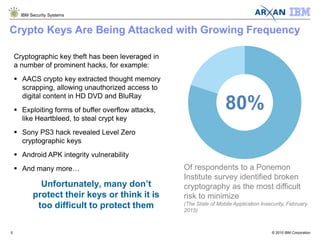 © 2015 IBM Corporation
IBM Security Systems
5
Crypto Keys Are Being Attacked with Growing Frequency
Cryptographic key theft has been leveraged in
a number of prominent hacks, for example:
 AACS crypto key extracted thought memory
scrapping, allowing unauthorized access to
digital content in HD DVD and BluRay
 Exploiting forms of buffer overflow attacks,
like Heartbleed, to steal crypt key
 Sony PS3 hack revealed Level Zero
cryptographic keys
 Android APK integrity vulnerability
 And many more…
80%
Of respondents to a Ponemon
Institute survey identified broken
cryptography as the most difficult
risk to minimize
(The State of Mobile Application Insecurity, February
2015)
Unfortunately, many don’t
protect their keys or think it is
too difficult to protect them
 