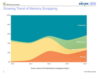 © 2015 IBM Corporation
IBM Security Systems
8
Growing Trend of Memory Scrapping
Source: Verizon 2015 Data Breach Investigations Report
 