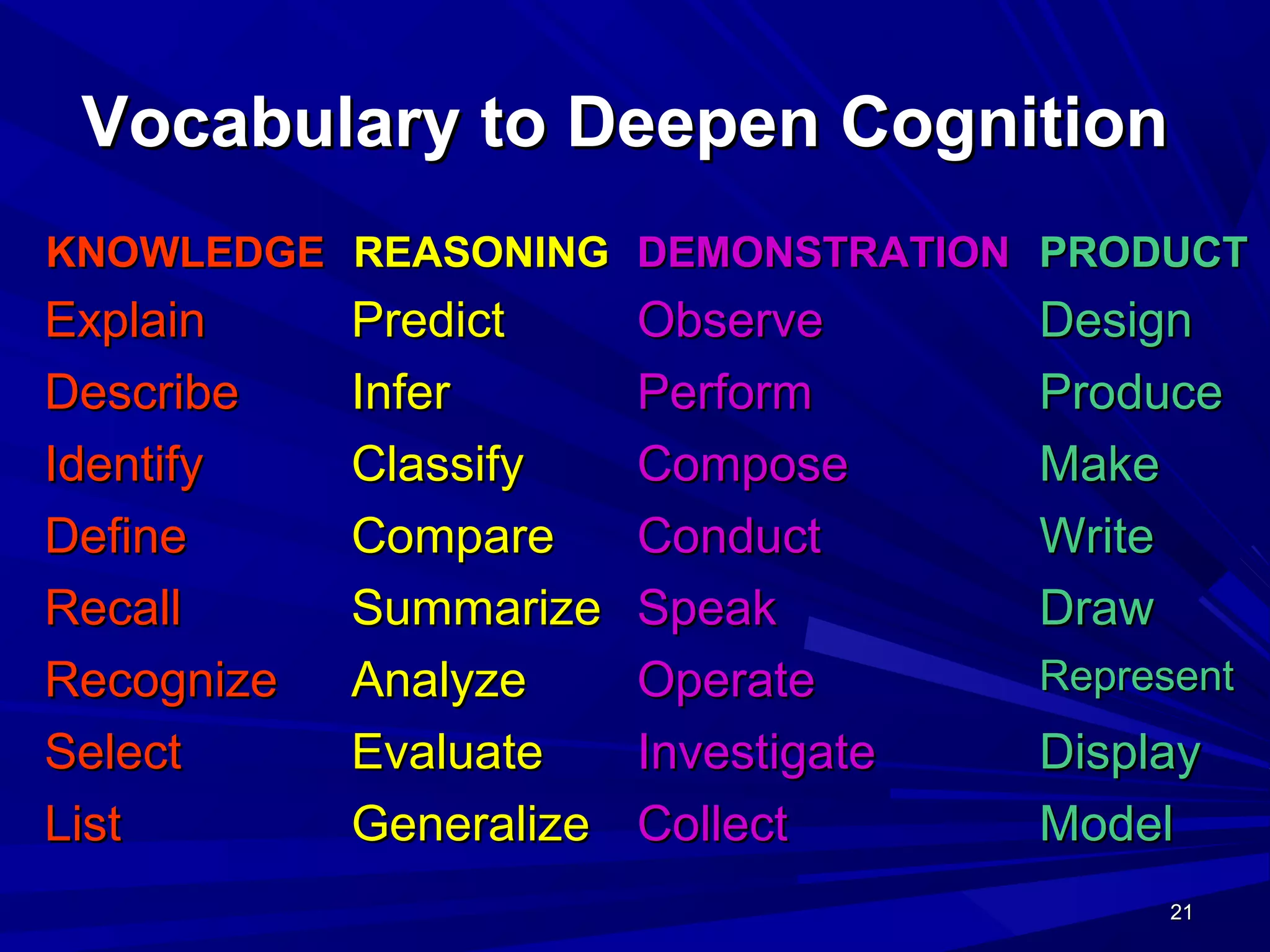 21212121
Vocabulary to Deepen CognitionVocabulary to Deepen Cognition
KNOWLEDGEKNOWLEDGE REASONINGREASONING DEMONSTRATIONDEMONSTRATION PRODUCTPRODUCT
ExplainExplain PredictPredict ObserveObserve DesignDesign
DescribeDescribe InferInfer PerformPerform ProduceProduce
IdentifyIdentify ClassifyClassify ComposeCompose MakeMake
DefineDefine CompareCompare ConductConduct WriteWrite
RecallRecall SummarizeSummarize SpeakSpeak DrawDraw
RecognizeRecognize AnalyzeAnalyze OperateOperate RepresentRepresent
SelectSelect EvaluateEvaluate InvestigateInvestigate DisplayDisplay
ListList GeneralizeGeneralize CollectCollect ModelModel
 