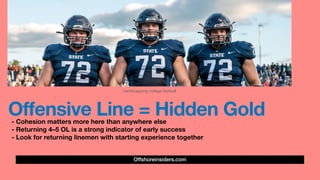 Handicapping college football
Offshoreinsiders.com
Offensive Line = Hidden Gold
- Cohesion matters more here than anywhere else
- Returning 4–5 OL is a strong indicator of early success
- Look for returning linemen with starting experience together
 