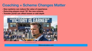 OffshoreInsiders.com
Coaching + Scheme Changes Matter
- New systems can reduce the value of experience
- Returning players must *
fi
t* the new scheme
- Transfer portal can o
ff
set losses or add depth
Handicapping coaches
 