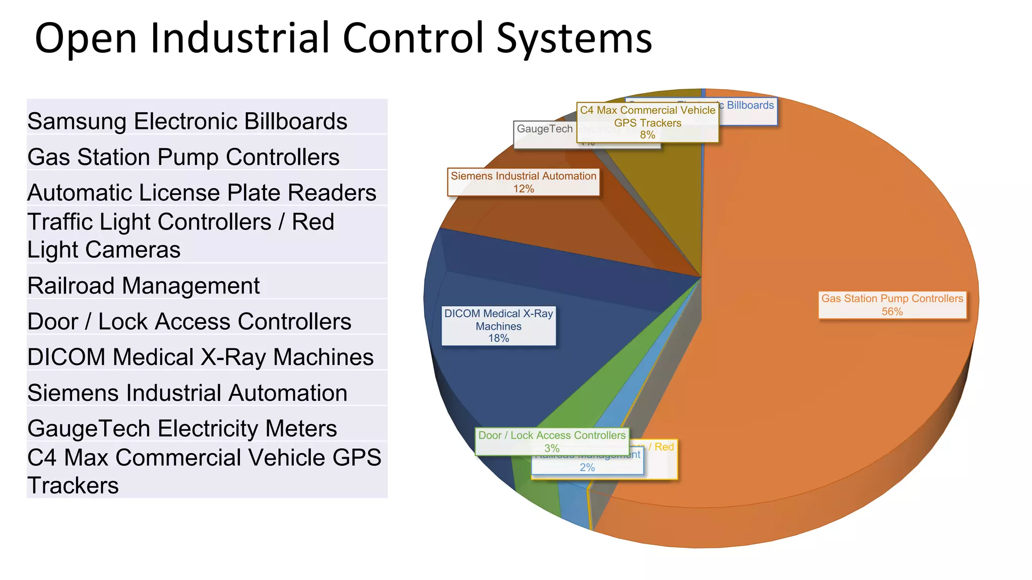 Samsung Electronic Billboards
0%
Gas Station Pump Controllers
56%
Automatic License Plate
Readers
0%
Traffic Light Controllers / Red
Light Cameras
0%
Railroad Management
2%
Door / Lock Access Controllers
3%
DICOM Medical X-Ray
Machines
18%
Siemens Industrial Automation
12%
GaugeTech Electricity Meters
1%
C4 Max Commercial Vehicle
GPS Trackers
8%
Samsung Electronic Billboards
Gas Station Pump Controllers
Automatic License Plate Readers
Traffic Light Controllers / Red
Light Cameras
Railroad Management
Door / Lock Access Controllers
DICOM Medical X-Ray Machines
Siemens Industrial Automation
GaugeTech Electricity Meters
C4 Max Commercial Vehicle GPS
Trackers
Open Industrial Control Systems
 