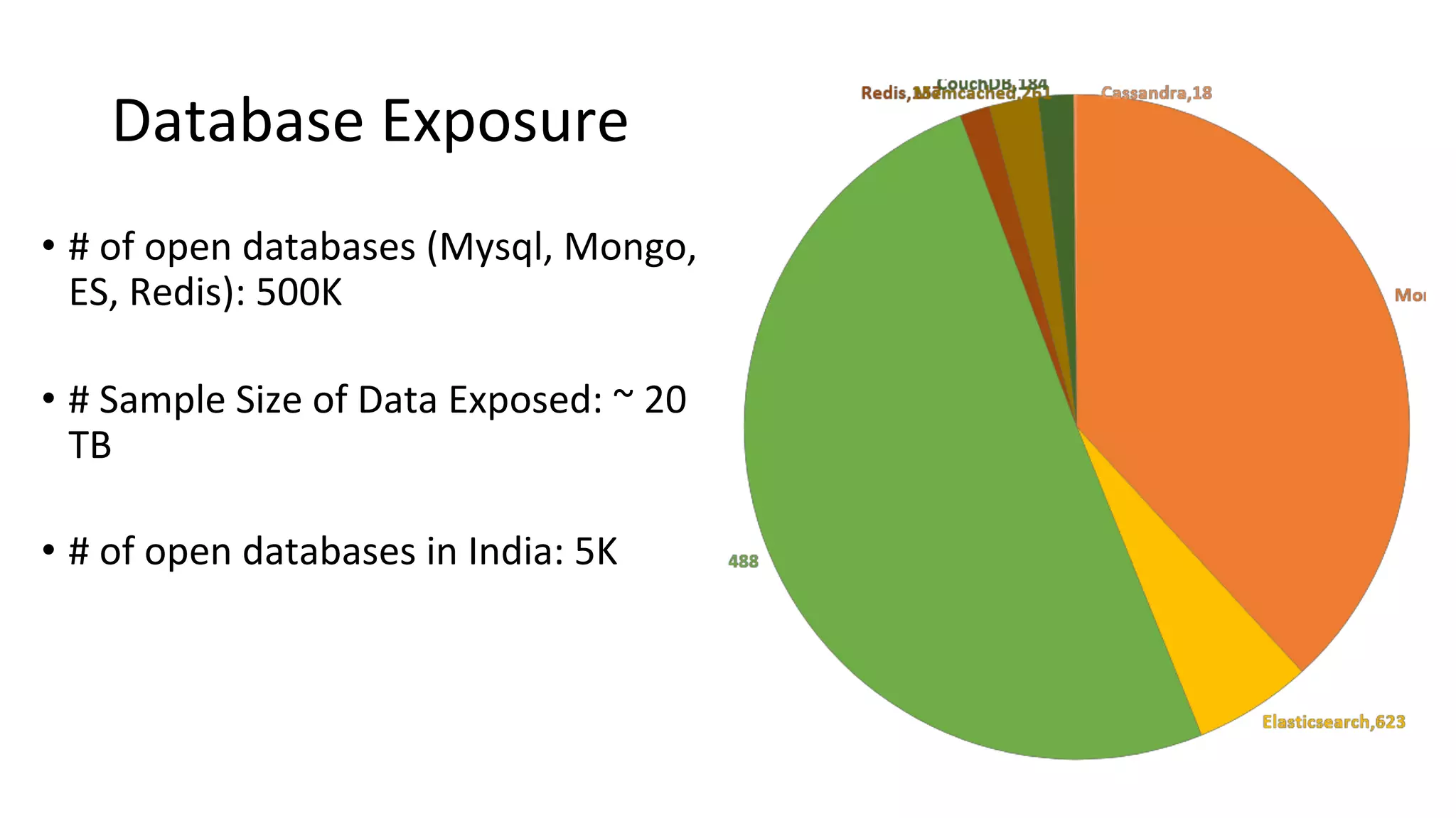 Database Exposure
• # of open databases (Mysql, Mongo,
ES, Redis): 500K
• # Sample Size of Data Exposed: ~ 20
TB
• # of open databases in India: 5K
 