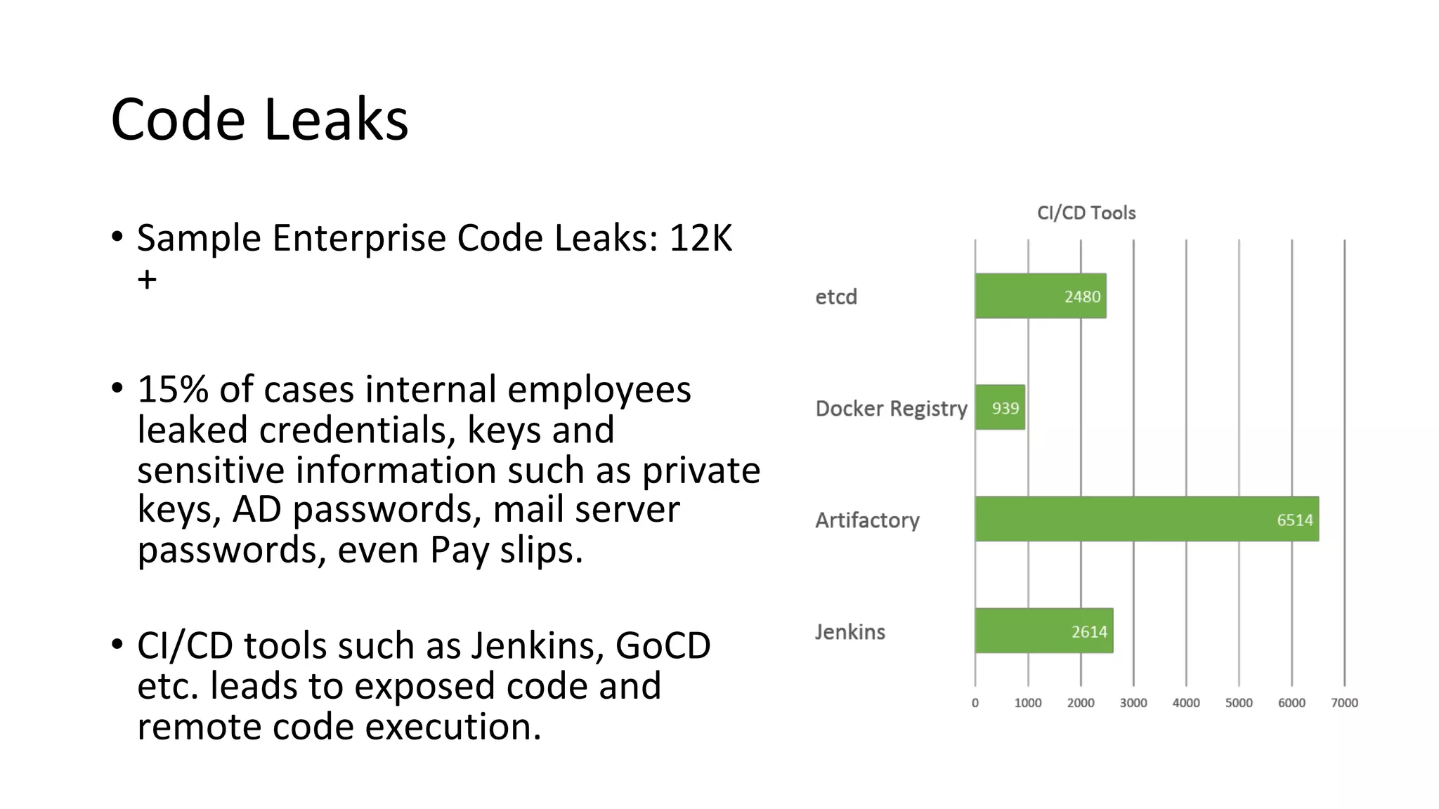 Code Leaks
• Sample Enterprise Code Leaks: 12K
+
• 15% of cases internal employees
leaked credentials, keys and
sensitive information such as private
keys, AD passwords, mail server
passwords, even Pay slips.
• CI/CD tools such as Jenkins, GoCD
etc. leads to exposed code and
remote code execution.
 