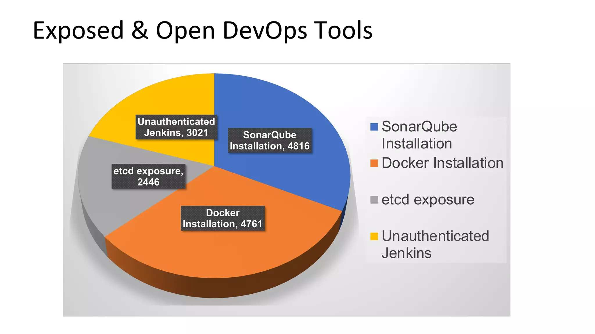 Exposed & Open DevOps Tools
SonarQube
Installation, 4816
Docker
Installation, 4761
etcd exposure,
2446
Unauthenticated
Jenkins, 3021 SonarQube
Installation
Docker Installation
etcd exposure
Unauthenticated
Jenkins
 