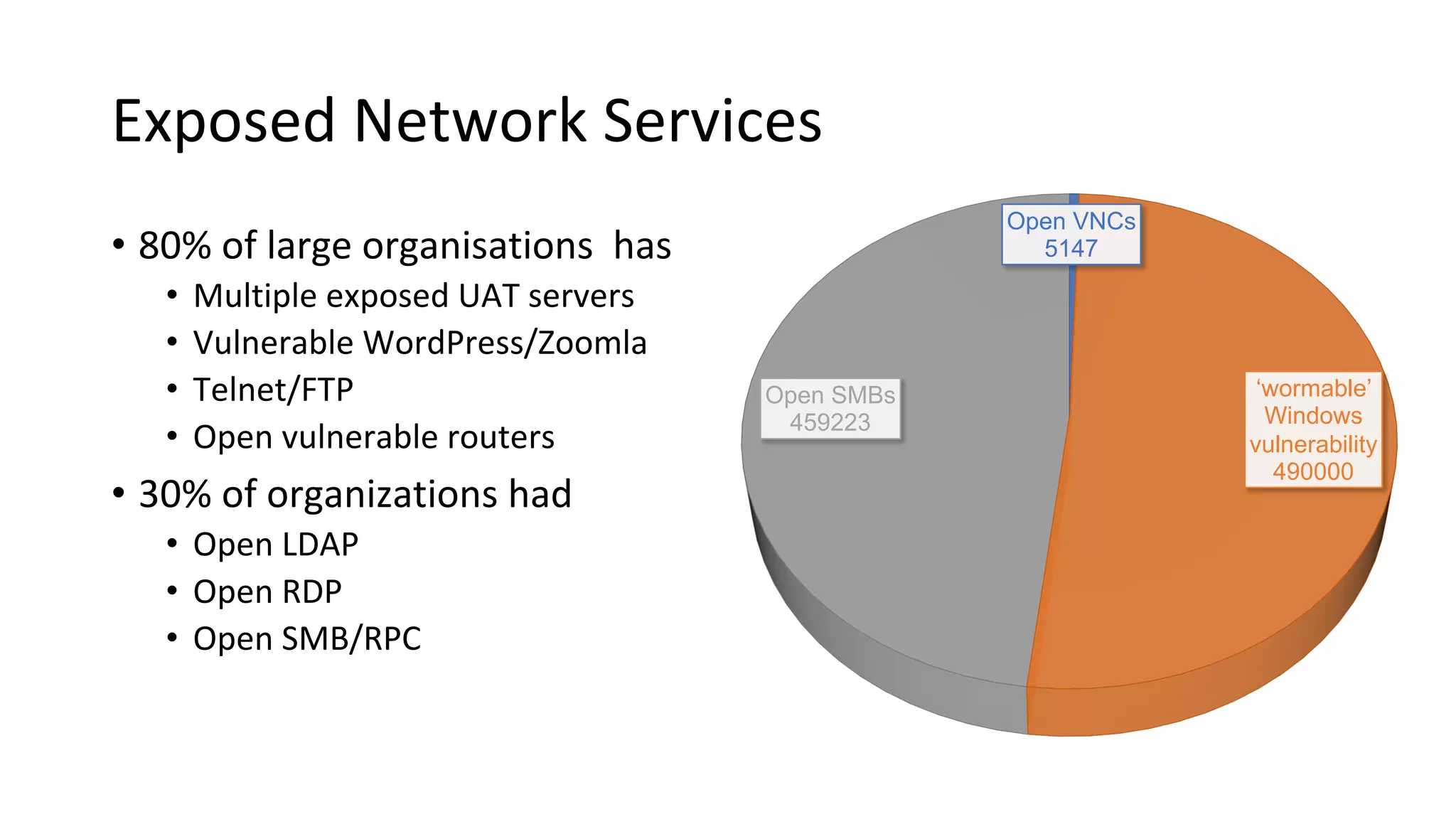 Exposed Network Services
• 80% of large organisations has
• Multiple exposed UAT servers
• Vulnerable WordPress/Zoomla
• Telnet/FTP
• Open vulnerable routers
• 30% of organizations had
• Open LDAP
• Open RDP
• Open SMB/RPC
Open VNCs
5147
‘wormable’
Windows
vulnerability
490000
Open SMBs
459223
 