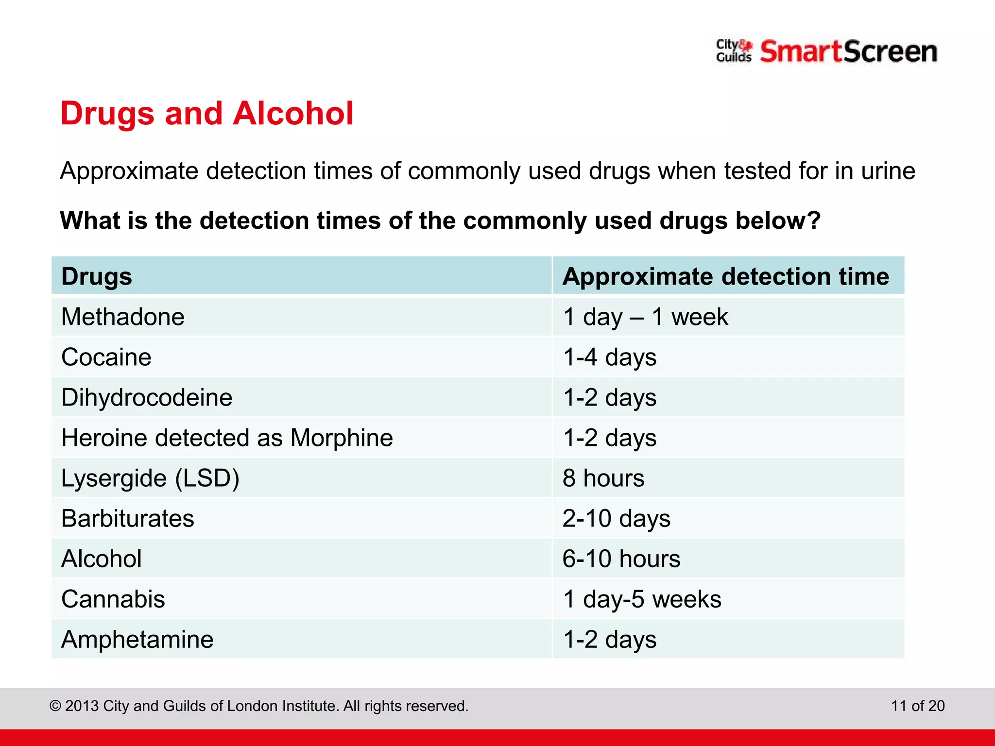 City & Guilds Construction
© 2013 City and Guilds of London Institute. All rights reserved. 11 of 20
Drugs and Alcohol
Approximate detection times of commonly used drugs when tested for in urine
What is the detection times of the commonly used drugs below?
Drugs Approximate detection time
Methadone 1 day – 1 week
Cocaine 1-4 days
Dihydrocodeine 1-2 days
Heroine detected as Morphine 1-2 days
Lysergide (LSD) 8 hours
Barbiturates 2-10 days
Alcohol 6-10 hours
Cannabis 1 day-5 weeks
Amphetamine 1-2 days
 