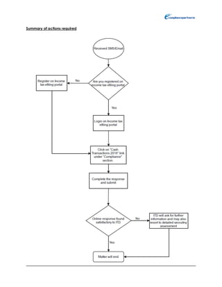 Summary of actions required
 